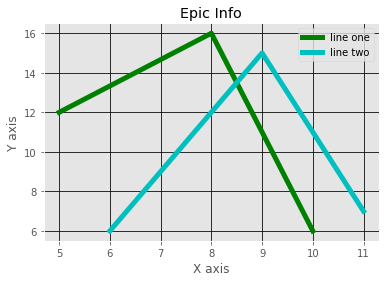 Matplotlib Exercises